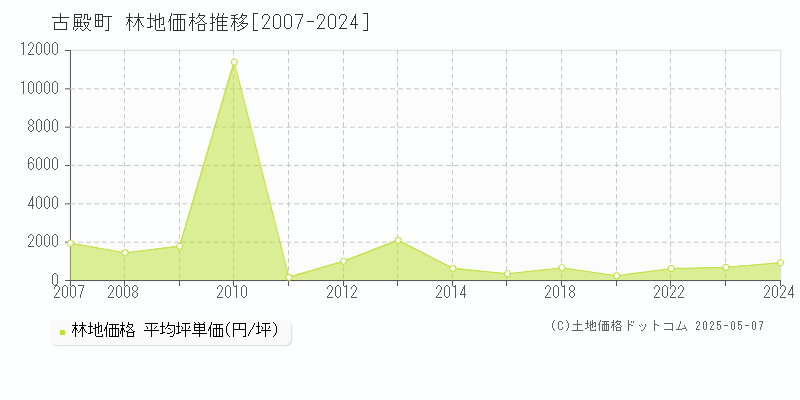 古殿町(福島県)の林地価格推移グラフ(坪単価)[2007-2024年]