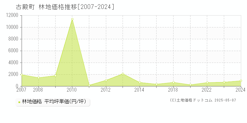 石川郡古殿町の林地価格推移グラフ 