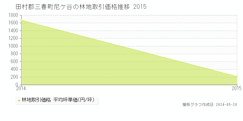 田村郡三春町尼ケ谷の林地取引価格推移グラフ 