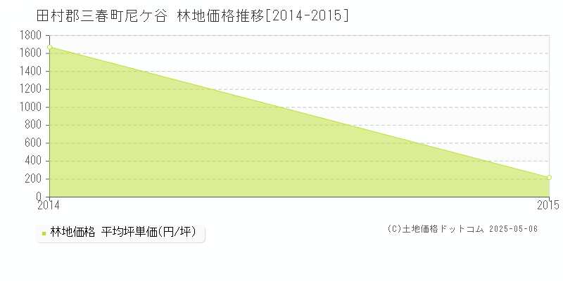 尼ケ谷(田村郡三春町)の林地価格推移グラフ(坪単価)[2014-2015年]