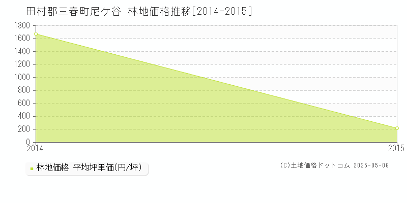 田村郡三春町尼ケ谷の林地価格推移グラフ 