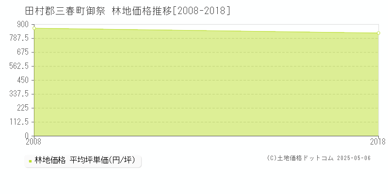 御祭(田村郡三春町)の林地価格推移グラフ(坪単価)[2008-2018年]