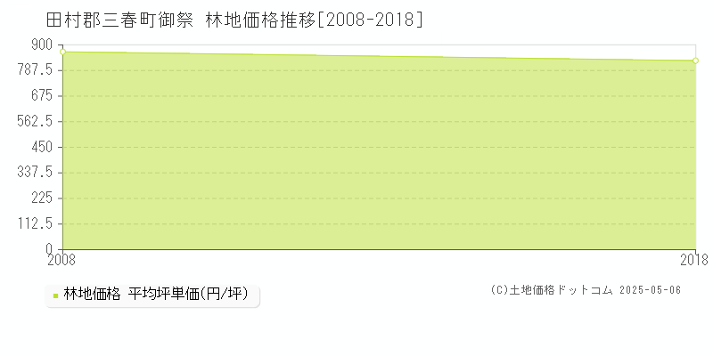 田村郡三春町御祭の林地取引価格推移グラフ 