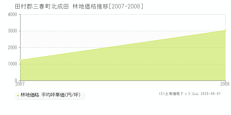 北成田(田村郡三春町)の林地価格推移グラフ(坪単価)[2007-2008年]