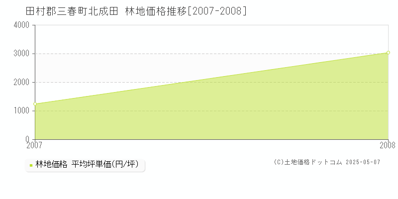 田村郡三春町北成田の林地価格推移グラフ 