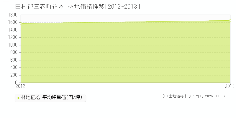込木(田村郡三春町)の林地価格推移グラフ(坪単価)[2012-2013年]