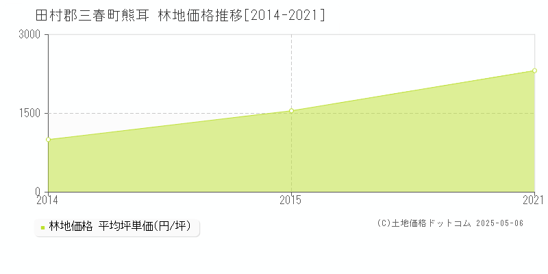 熊耳(田村郡三春町)の林地価格推移グラフ(坪単価)[2014-2021年]