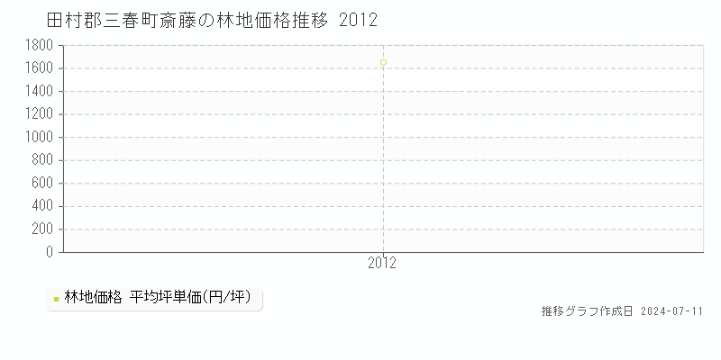 田村郡三春町斎藤の林地取引事例推移グラフ 
