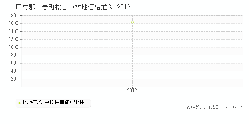 田村郡三春町桜谷の林地取引価格推移グラフ 