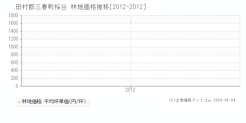 桜谷(田村郡三春町)の林地価格推移グラフ(坪単価)[2012-2012年]
