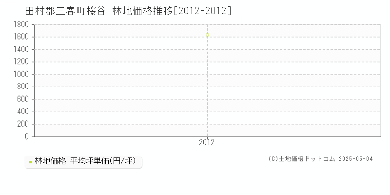 田村郡三春町桜谷の林地取引価格推移グラフ 