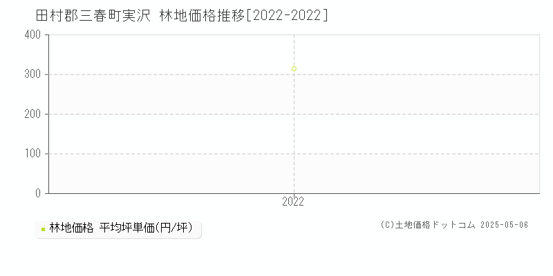 実沢(田村郡三春町)の林地価格推移グラフ(坪単価)[2022-2022年]