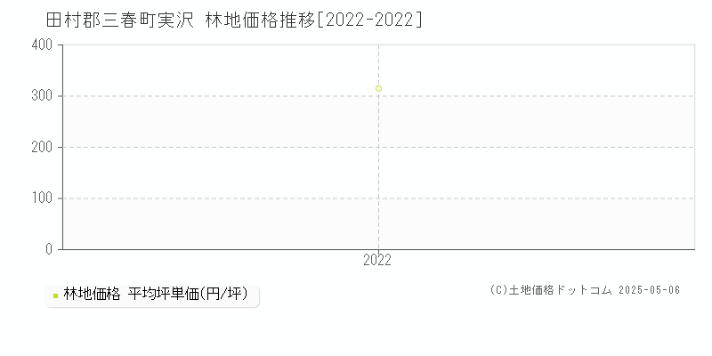 田村郡三春町実沢の林地価格推移グラフ 