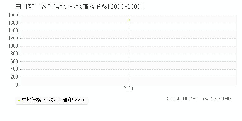 清水(田村郡三春町)の林地価格推移グラフ(坪単価)[2009-2009年]