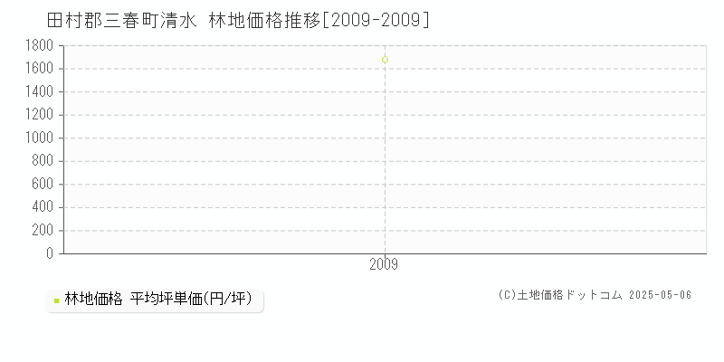 田村郡三春町清水の林地価格推移グラフ 