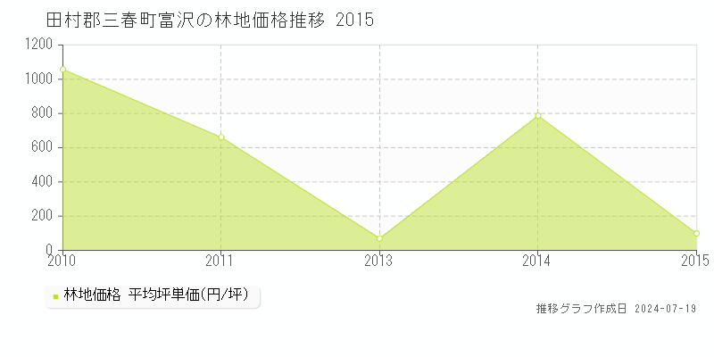 田村郡三春町富沢の林地価格推移グラフ 