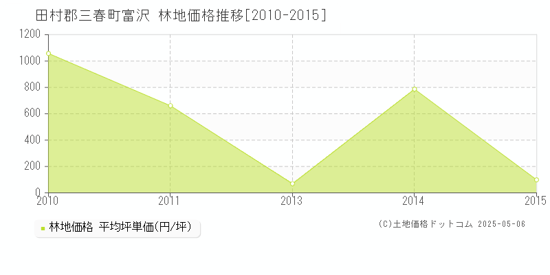 富沢(田村郡三春町)の林地価格推移グラフ(坪単価)[2010-2015年]
