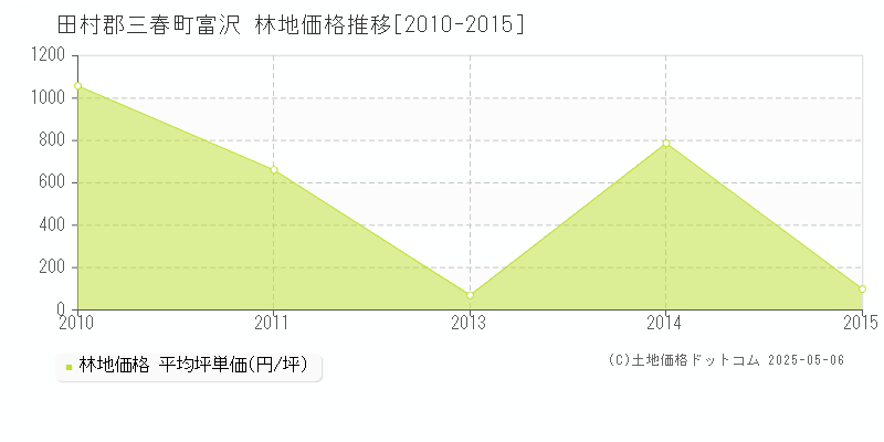 田村郡三春町富沢の林地価格推移グラフ 