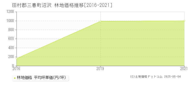 沼沢(田村郡三春町)の林地価格推移グラフ(坪単価)[2016-2021年]