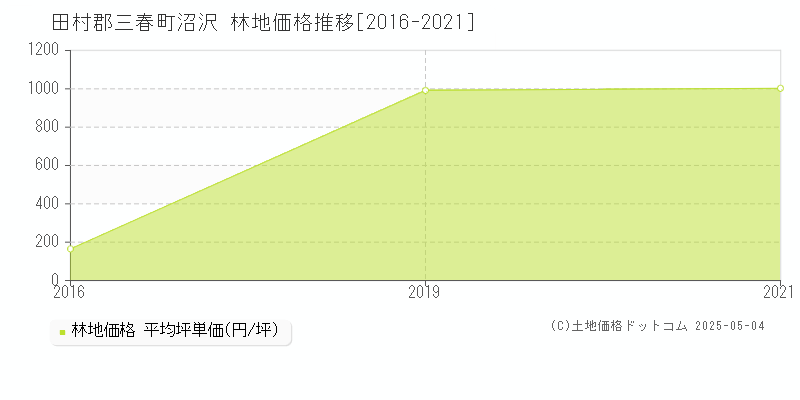 田村郡三春町沼沢の林地価格推移グラフ 