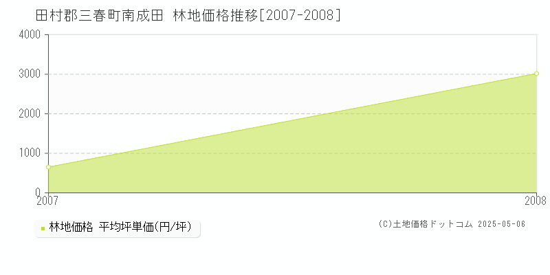 南成田(田村郡三春町)の林地価格推移グラフ(坪単価)[2007-2008年]