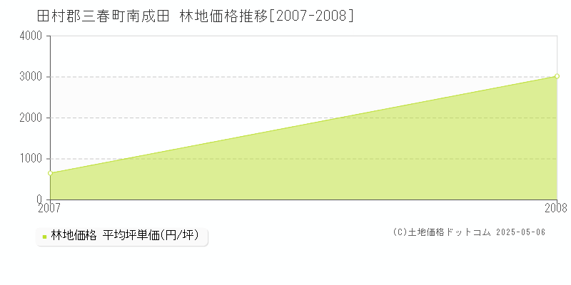 田村郡三春町南成田の林地価格推移グラフ 