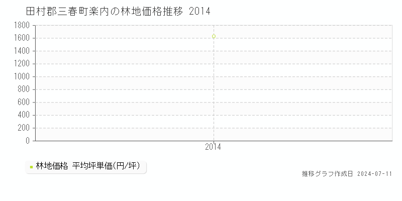 田村郡三春町楽内の林地取引価格推移グラフ 