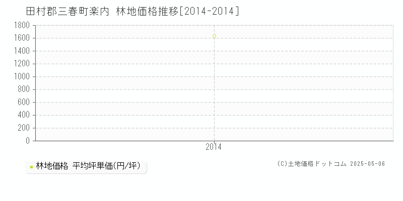 楽内(田村郡三春町)の林地価格推移グラフ(坪単価)[2014-2014年]
