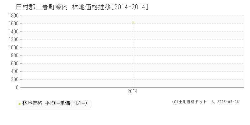 田村郡三春町楽内の林地取引価格推移グラフ 