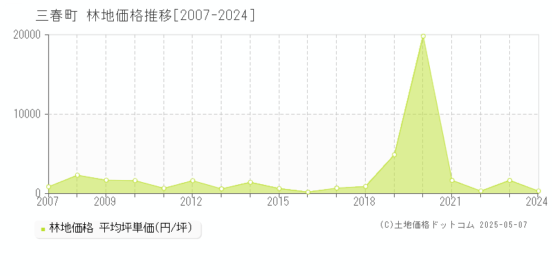 三春町(福島県)の林地価格推移グラフ(坪単価)[2007-2024年]