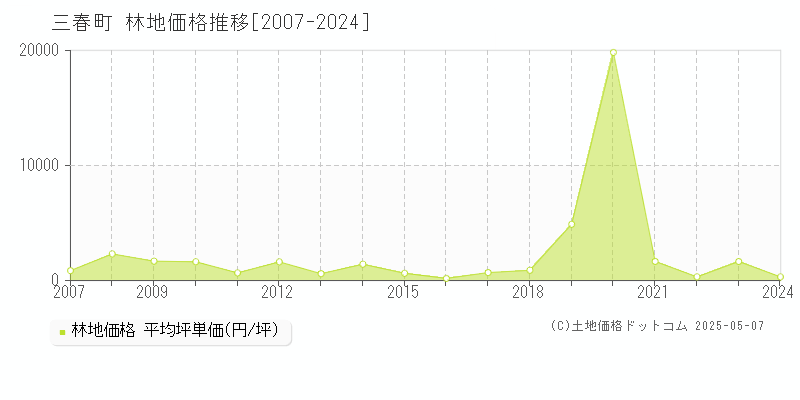 田村郡三春町全域の林地価格推移グラフ 