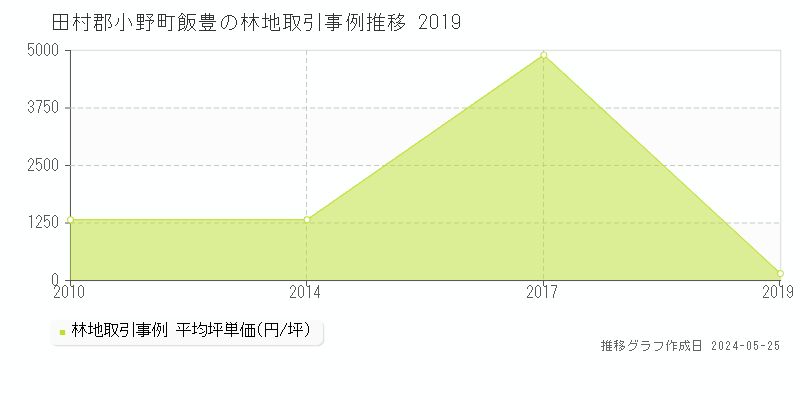 田村郡小野町飯豊の林地価格推移グラフ 