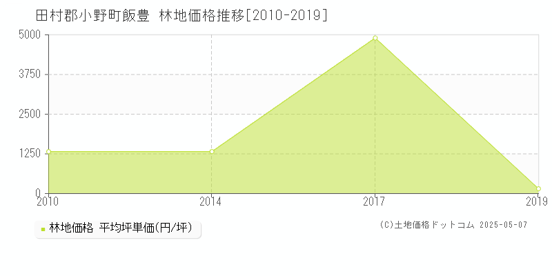 飯豊(田村郡小野町)の林地価格推移グラフ(坪単価)[2010-2019年]