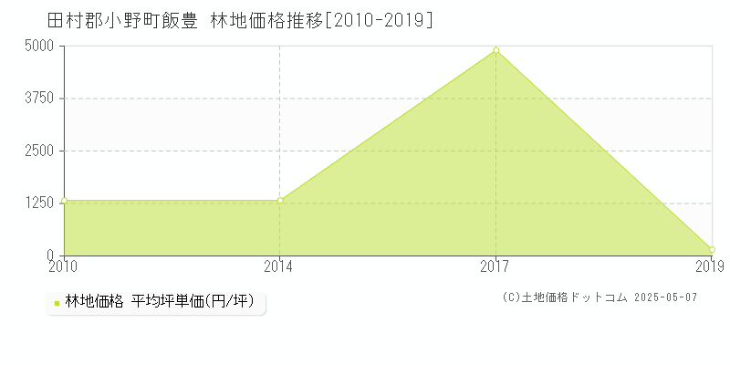 田村郡小野町飯豊の林地価格推移グラフ 