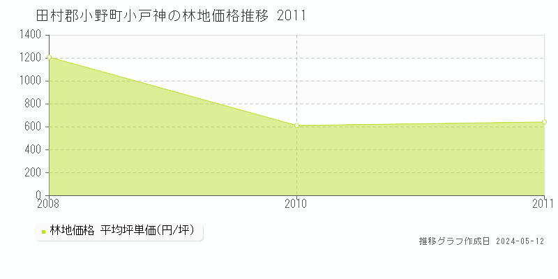 田村郡小野町小戸神の林地価格推移グラフ 