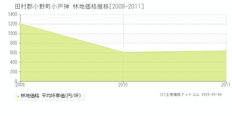 小戸神(田村郡小野町)の林地価格推移グラフ(坪単価)[2008-2011年]