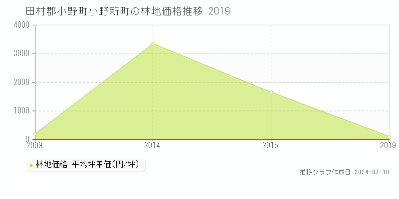 田村郡小野町小野新町の林地価格推移グラフ 