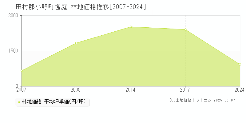 塩庭(田村郡小野町)の林地価格推移グラフ(坪単価)[2007-2024年]