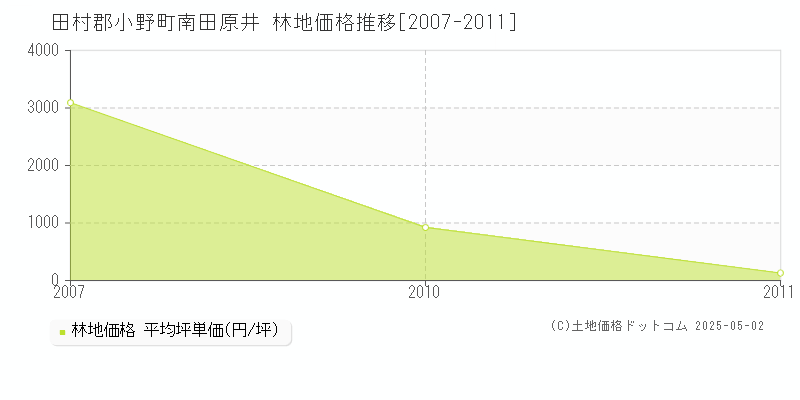 南田原井(田村郡小野町)の林地価格推移グラフ(坪単価)[2007-2011年]