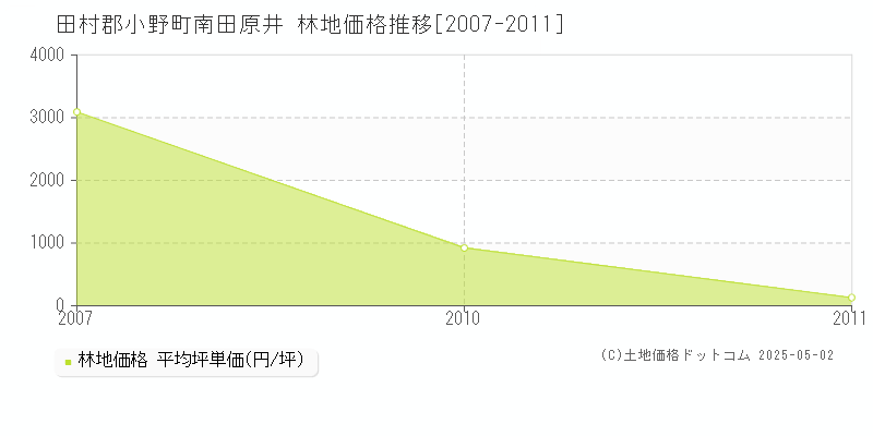 田村郡小野町南田原井の林地価格推移グラフ 