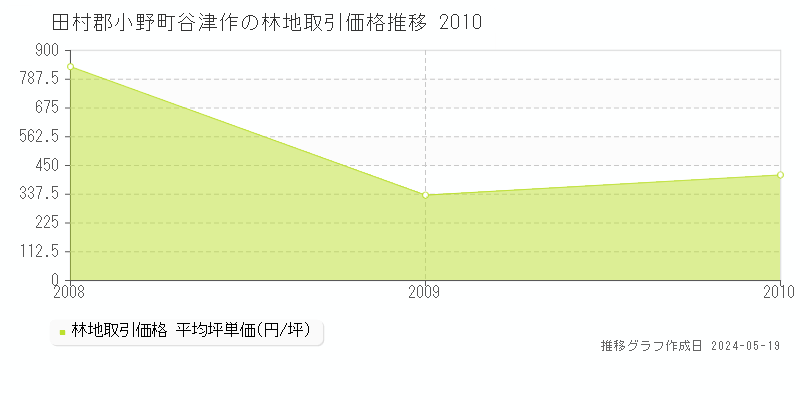 田村郡小野町谷津作の林地価格推移グラフ 