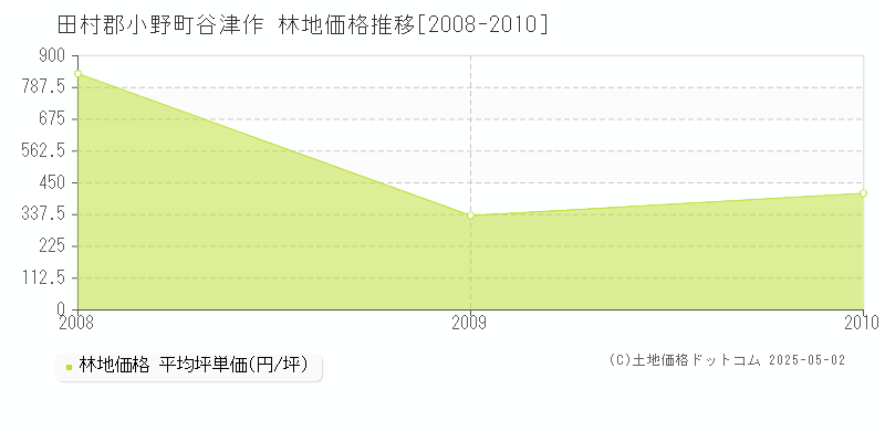 谷津作(田村郡小野町)の林地価格推移グラフ(坪単価)[2008-2010年]