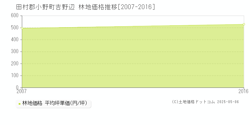 吉野辺(田村郡小野町)の林地価格推移グラフ(坪単価)[2007-2016年]