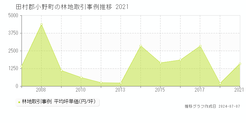 田村郡小野町の林地価格推移グラフ 