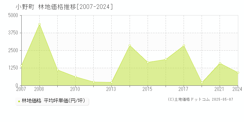 小野町(福島県)の林地価格推移グラフ(坪単価)[2007-2024年]