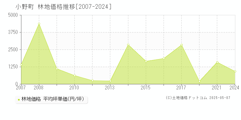 田村郡小野町の林地価格推移グラフ 