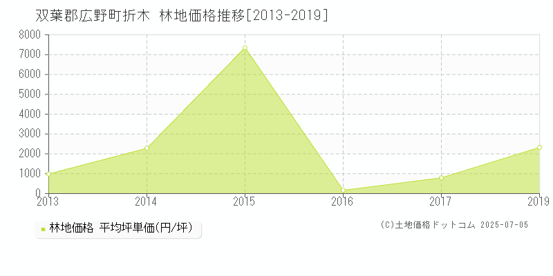 折木(双葉郡広野町)の林地価格推移グラフ(坪単価)[2013-2019年]