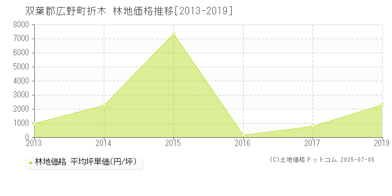 双葉郡広野町折木の林地価格推移グラフ 