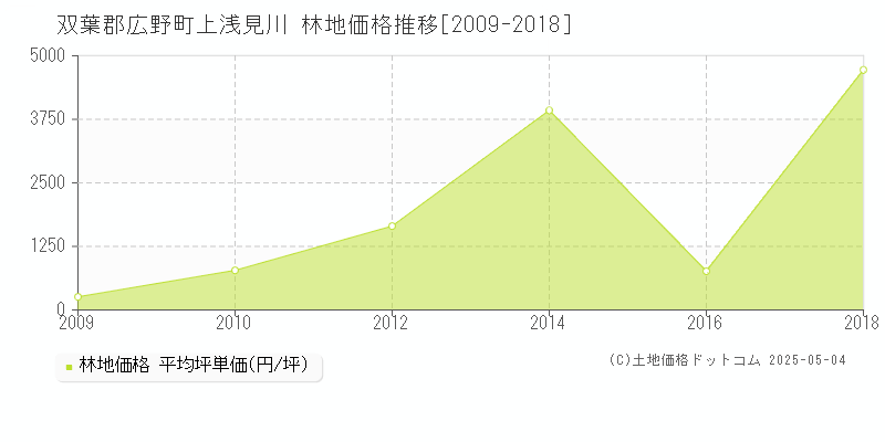 上浅見川(双葉郡広野町)の林地価格推移グラフ(坪単価)[2009-2018年]