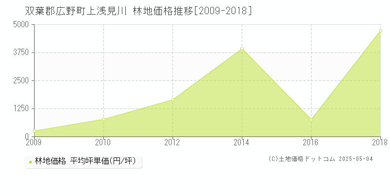 双葉郡広野町上浅見川の林地価格推移グラフ 